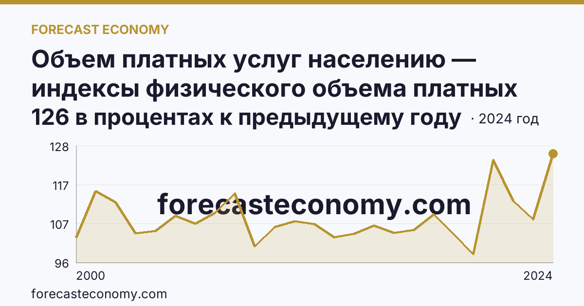Объем платных услуг населению — индексы физического объема платных услуг населению — Республика Алтай: график динамики 2000–2024, последнее значение 126 в процентах к предыдущему году