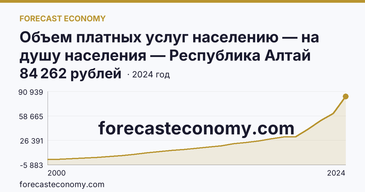 Объем платных услуг населению — на душу населения — Республика Алтай: график динамики 2000–2024, последнее значение 84 262 рублей