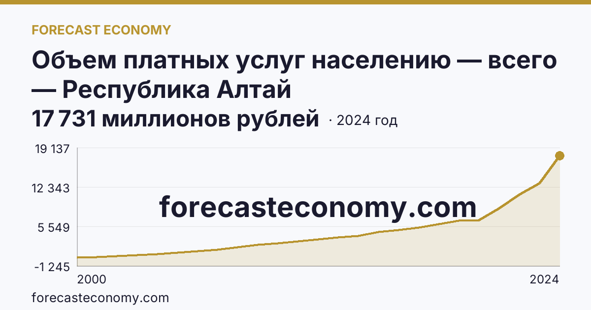 Объем платных услуг населению — всего — Республика Алтай: график динамики 2000–2024, последнее значение 17 731 миллионов рублей