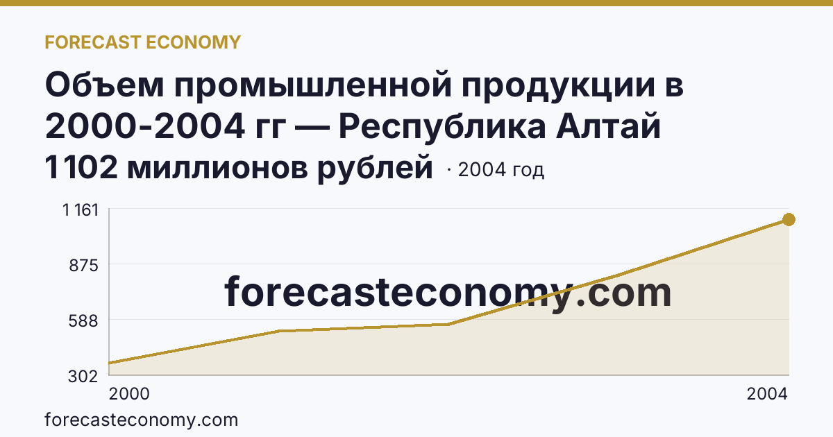 Объем промышленной продукции в 2000-2004 гг — Республика Алтай: график динамики 2000–2004, последнее значение 1 102 миллионов рублей