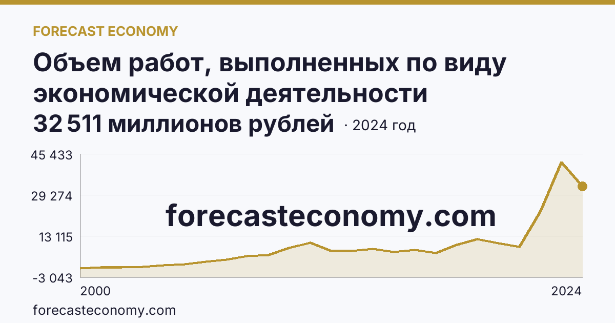 Объем работ, выполненных по виду экономической деятельности «Строительство» — Республика Алтай: график динамики 2000–2024, последнее значение 32 511 миллионов рублей
