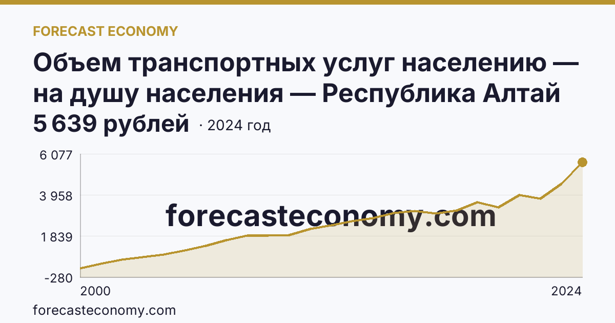 Объем транспортных услуг населению — на душу населения — Республика Алтай: график динамики 2000–2024, последнее значение 5 639 рублей