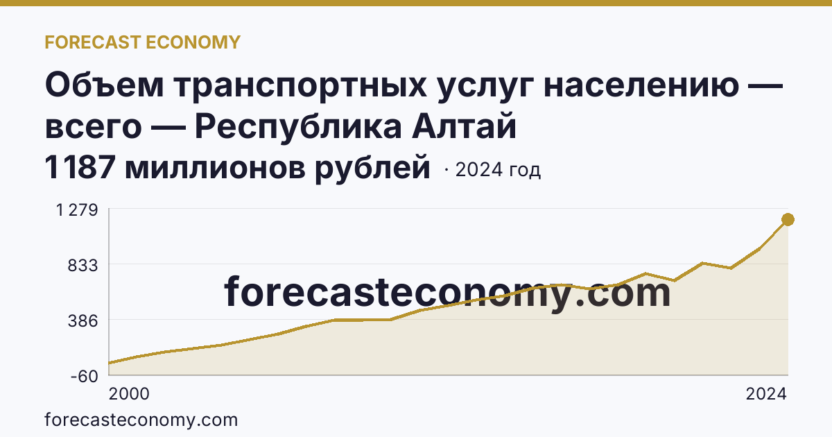 Объем транспортных услуг населению — всего — Республика Алтай: график динамики 2000–2024, последнее значение 1 187 миллионов рублей