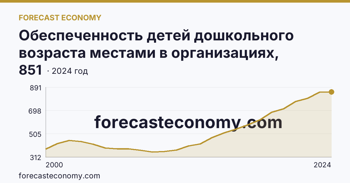 Обеспеченность детей дошкольного возраста местами в организациях, осуществляющих образовательную деятельность по образовательным программам дошкольного образования, присмотр и уход за детьми — Республика Алтай: график динамики 2000–2024, последнее значение 851