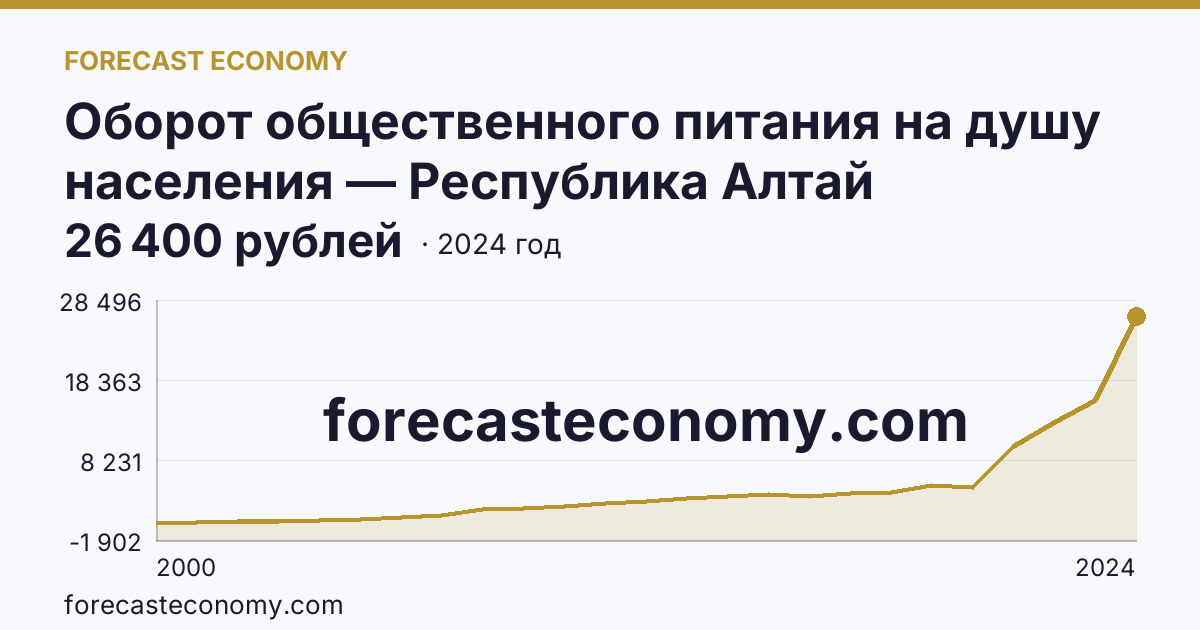 Оборот общественного питания на душу населения — Республика Алтай: график динамики 2000–2024, последнее значение 26 400 рублей