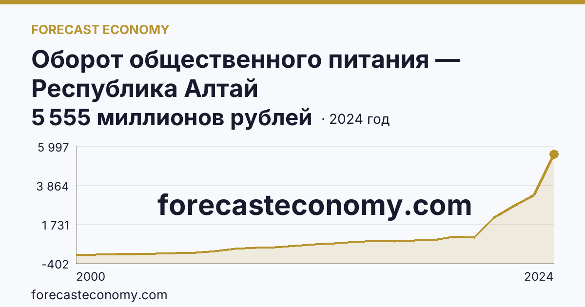 Оборот общественного питания — Республика Алтай: график динамики 2000–2024, последнее значение 5 555 миллионов рублей