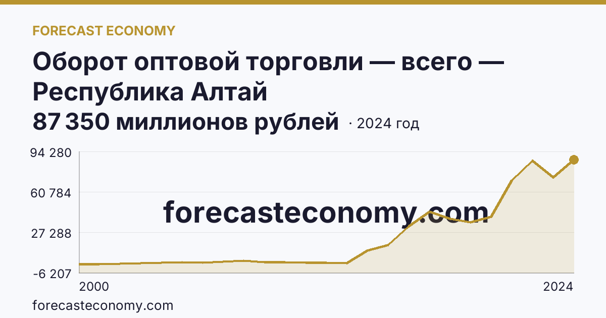 Оборот оптовой торговли — всего — Республика Алтай: график динамики 2000–2024, последнее значение 87 350 миллионов рублей