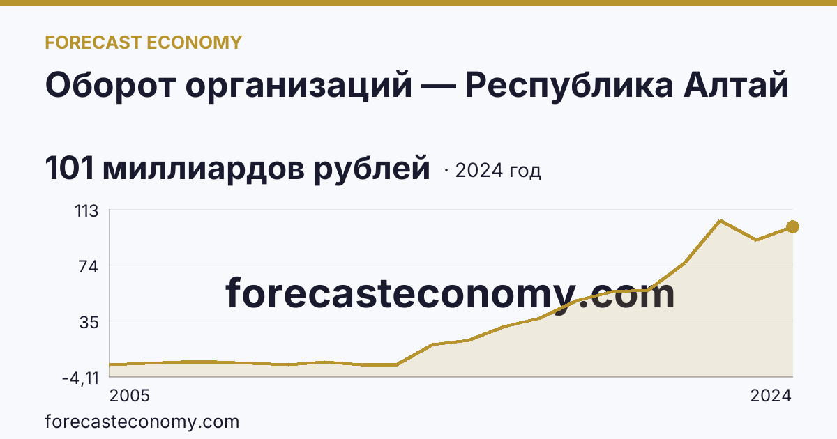 Оборот организаций — Республика Алтай: график динамики 2005–2024, последнее значение 101 миллиардов рублей