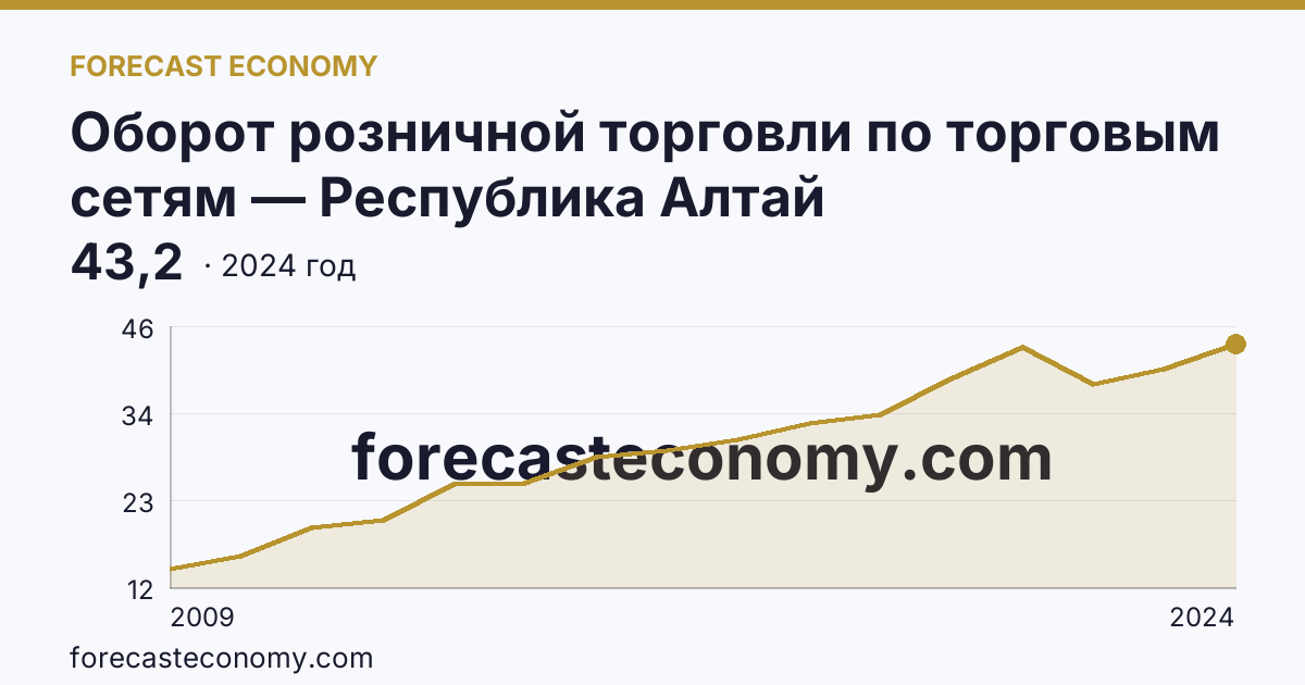 Оборот розничной торговли по торговым сетям — Республика Алтай: график динамики 2009–2024, последнее значение 43,2