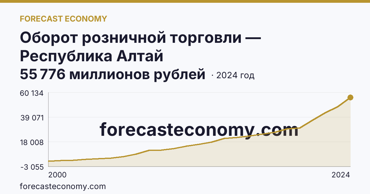 Оборот розничной торговли — Республика Алтай: график динамики 2000–2024, последнее значение 55 776 миллионов рублей