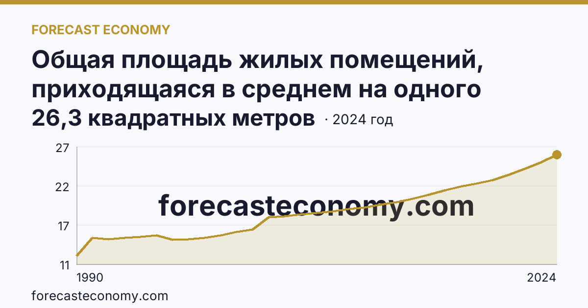 Общая площадь жилых помещений, приходящаяся в среднем на одного жителя — Республика Алтай: график динамики 1990–2024, последнее значение 26,3 квадратных метров