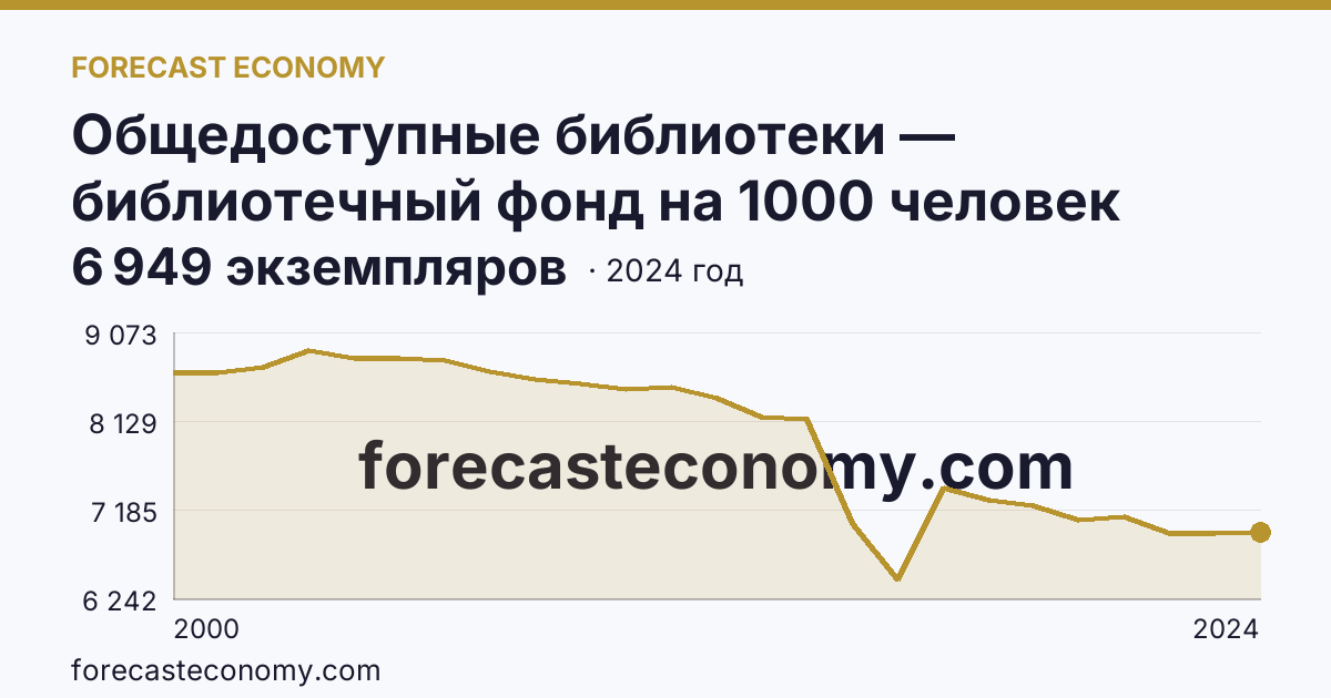Общедоступные библиотеки — библиотечный фонд на 1000 человек населения — Республика Алтай: график динамики 2000–2024, последнее значение 6 949 экземпляров