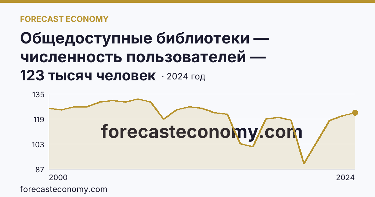 Общедоступные библиотеки — численность пользователей — Республика Алтай: график динамики 2000–2024, последнее значение 123 тысяч человек