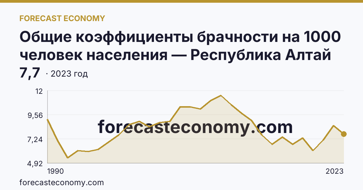 Общие коэффициенты брачности на 1000 человек населения — Республика Алтай: график динамики 1990–2023, последнее значение 7,7