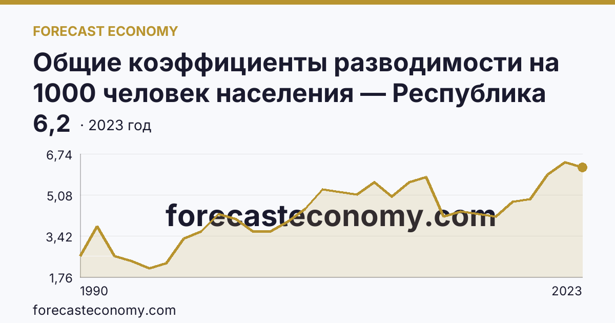 Общие коэффициенты разводимости на 1000 человек населения — Республика Алтай: график динамики 1990–2023, последнее значение 6,2