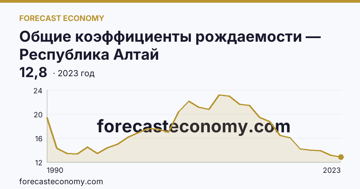 Общие коэффициенты рождаемости — Республика Алтай: график динамики 1990–2023, последнее значение 12,8