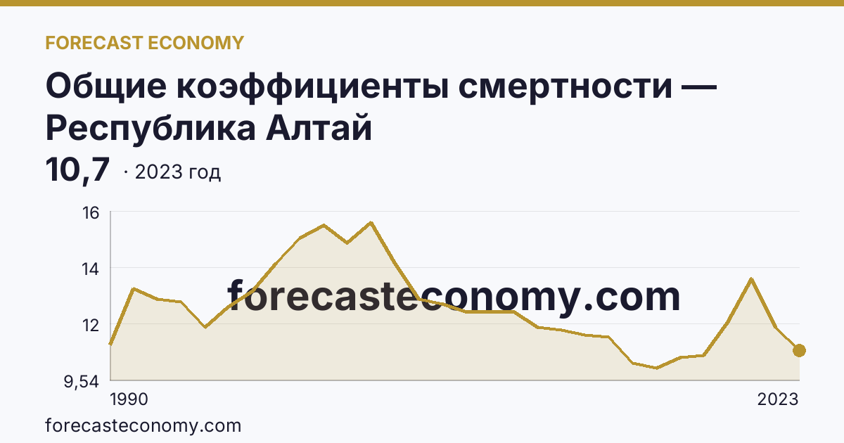 Общие коэффициенты смертности — Республика Алтай: график динамики 1990–2023, последнее значение 10,7