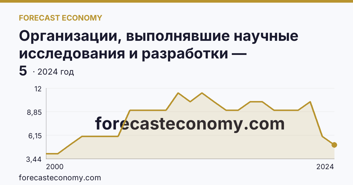 Организации, выполнявшие научные исследования и разработки — Республика Алтай: график динамики 2000–2024, последнее значение 5