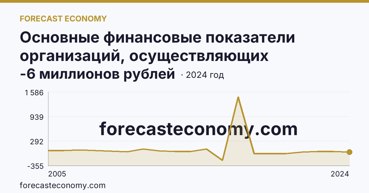 Основные финансовые показатели организаций, осуществляющих деятельность в растениеводстве и животноводстве — сальдированный финансовый результат (прибыль (убыток) до налогообложения) организаций. Животноводство — Республика Алтай: график динамики 2005–2024, последнее значение -6 миллионов рублей