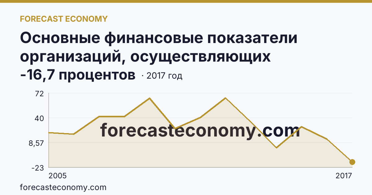 Основные финансовые показатели организаций, осуществляющих деятельность в растениеводстве и животноводстве — рентабельность проданных товаров, продукции (работ, услуг) организаций. Растениеводство — Республика Алтай: график динамики 2005–2017, последнее значение -16,7 процентов