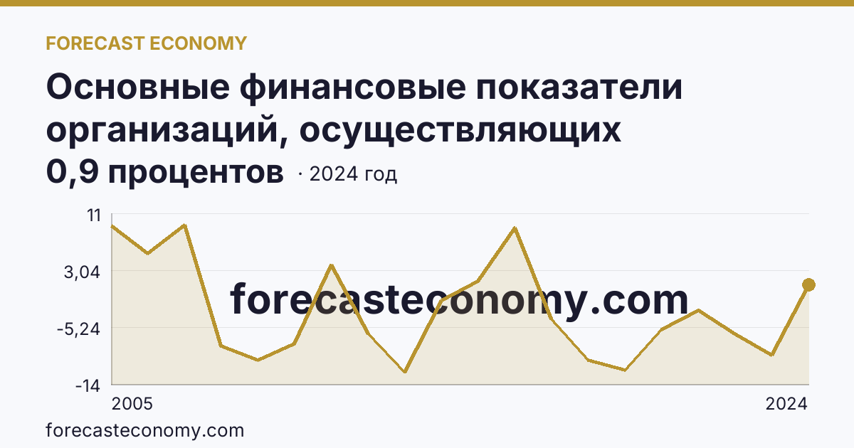 Основные финансовые показатели организаций, осуществляющих деятельность в растениеводстве и животноводстве — рентабельность проданных товаров, продукции (работ, услуг) организаций. Животноводство — Республика Алтай: график динамики 2005–2024, последнее значение 0,9 процентов