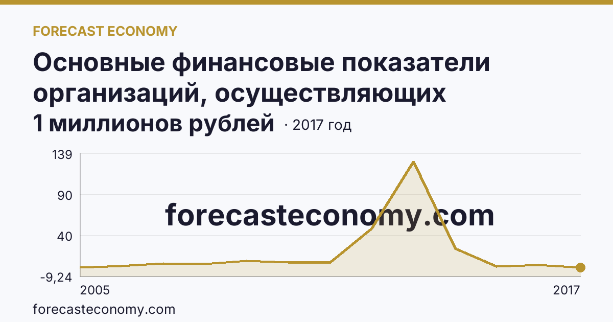 Основные финансовые показатели организаций, осуществляющих деятельность в растениеводстве и животноводстве — сальдированный финансовый результат (прибыль (убыток) до налогообложения) организаций. Растениеводство — Республика Алтай: график динамики 2005–2017, последнее значение 1 миллионов рублей