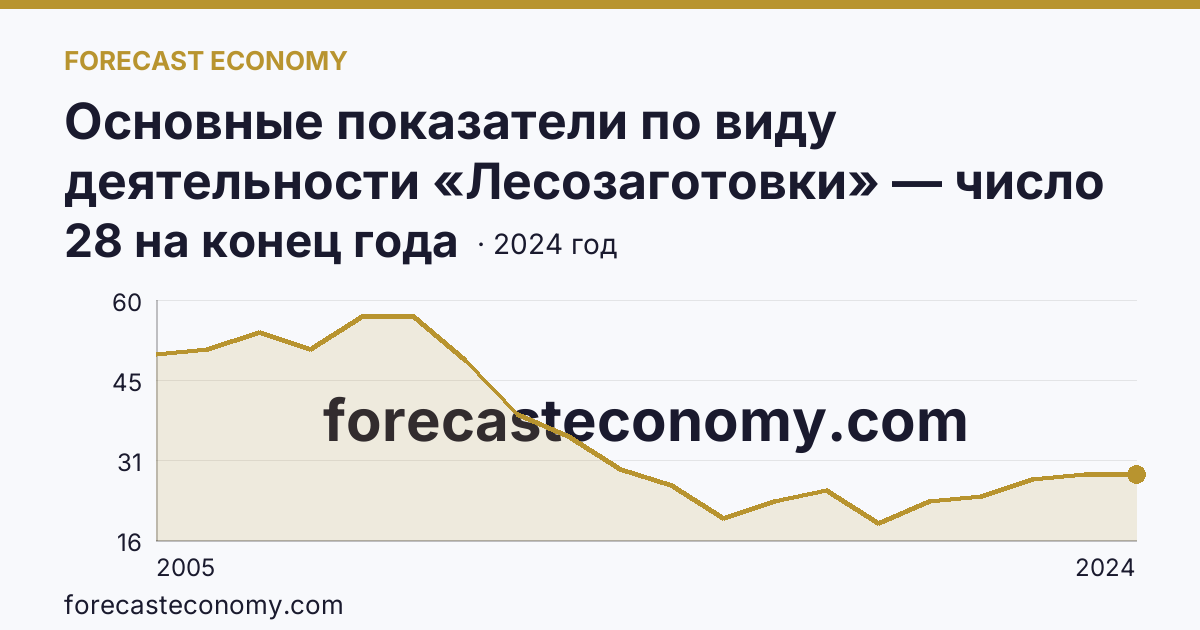 Основные показатели по виду деятельности «Лесозаготовки» — число организаций — Республика Алтай: график динамики 2005–2024, последнее значение 28 на конец года