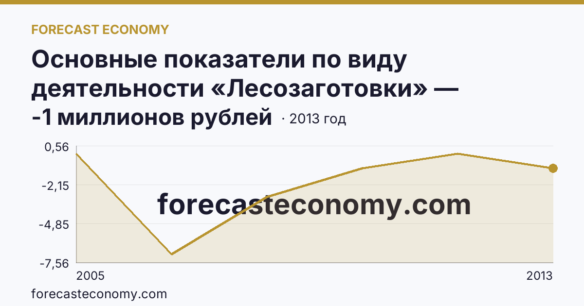 Основные показатели по виду деятельности «Лесозаготовки» — сальдированный финансовый результат (прибыль (убыток) до налогообложения) деятельности организаций — Республика Алтай: график динамики 2005–2013, последнее значение -1 миллионов рублей