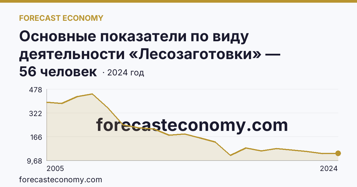 Основные показатели по виду деятельности «Лесозаготовки» — среднесписочная численность работников организаций — Республика Алтай: график динамики 2005–2024, последнее значение 56 человек