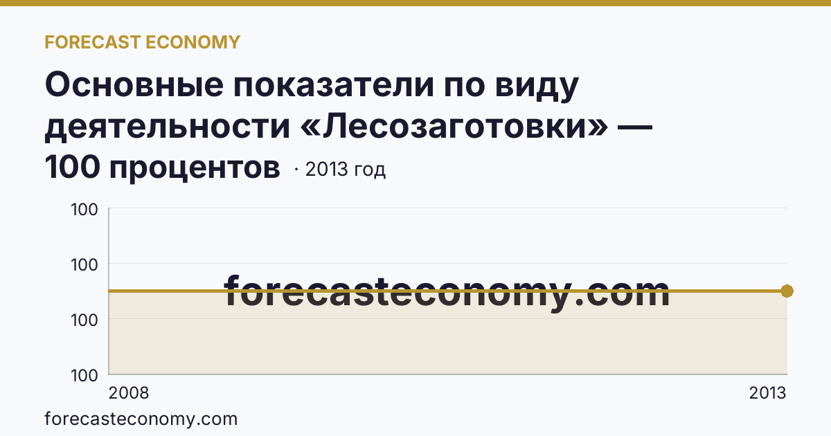 Основные показатели по виду деятельности «Лесозаготовки» — удельный вес убыточных организаций в общем числе организаций по виду экономической деятельности «Лесозаготовки» — Республика Алтай: график динамики 2008–2013, последнее значение 100 процентов