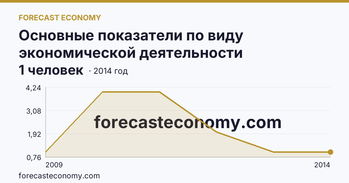 Основные показатели по виду экономической деятельности «Рыболовство» — среднесписочная численность работников организаций — Республика Алтай: график динамики 2009–2014, последнее значение 1 человек