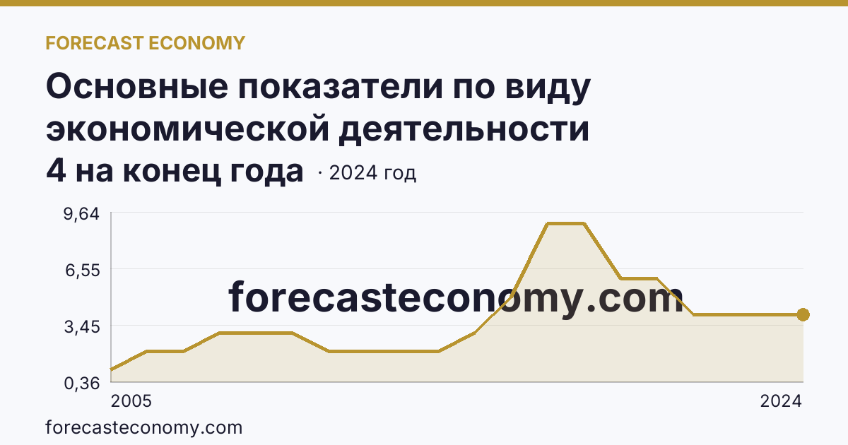 Основные показатели по виду экономической деятельности «Рыболовство» — число организаций — Республика Алтай: график динамики 2005–2024, последнее значение 4 на конец года
