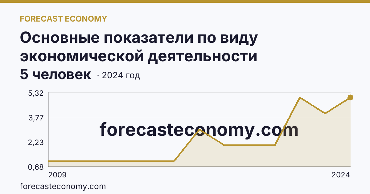 Основные показатели по виду экономической деятельности «Рыбоводство» — среднесписочная численность работников организаций — Республика Алтай: график динамики 2009–2024, последнее значение 5 человек