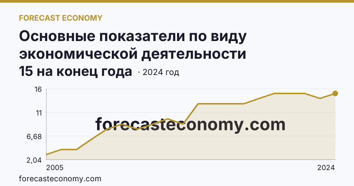 Основные показатели по виду экономической деятельности «Рыбоводство» — число организаций — Республика Алтай: график динамики 2005–2024, последнее значение 15 на конец года
