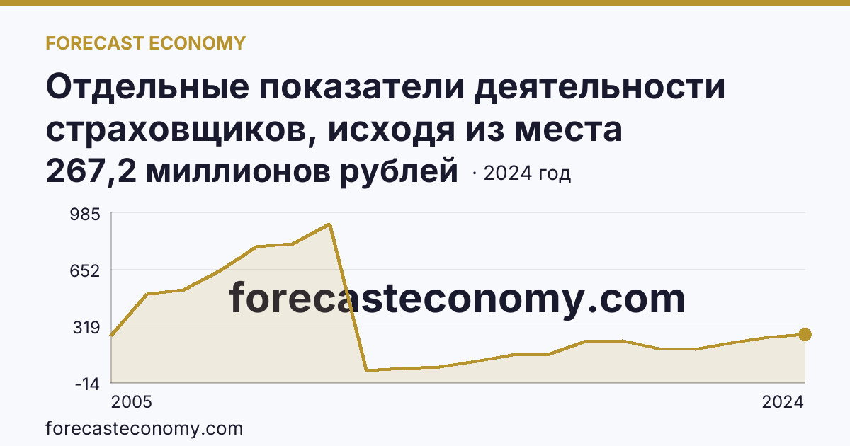 Отдельные показатели деятельности страховщиков, исходя из места заключения договора — выплаты по договорам страхования — Республика Алтай: график динамики 2005–2024, последнее значение 267,2 миллионов рублей