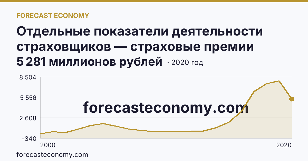 Отдельные показатели деятельности страховщиков — страховые премии (взносы) — Республика Алтай: график динамики 2000–2020, последнее значение 5 281 миллионов рублей