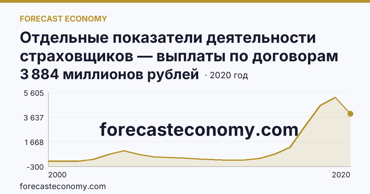 Отдельные показатели деятельности страховщиков — выплаты по договорам страхования — Республика Алтай: график динамики 2000–2020, последнее значение 3 884 миллионов рублей