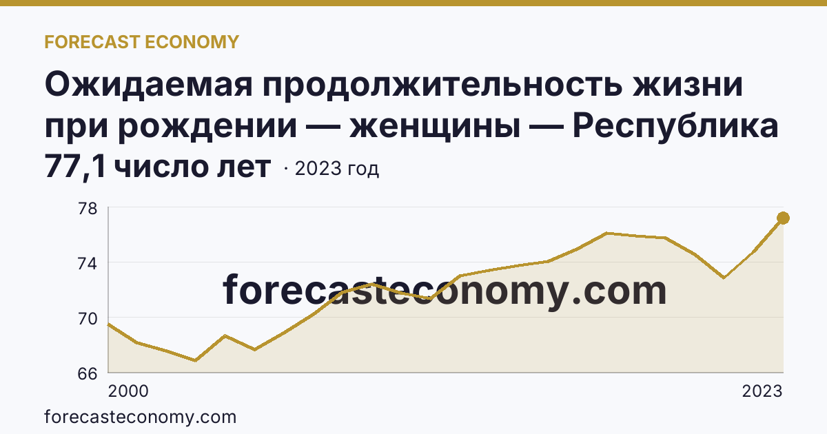 Ожидаемая продолжительность жизни при рождении — женщины — Республика Алтай: график динамики 2000–2023, последнее значение 77,1 число лет