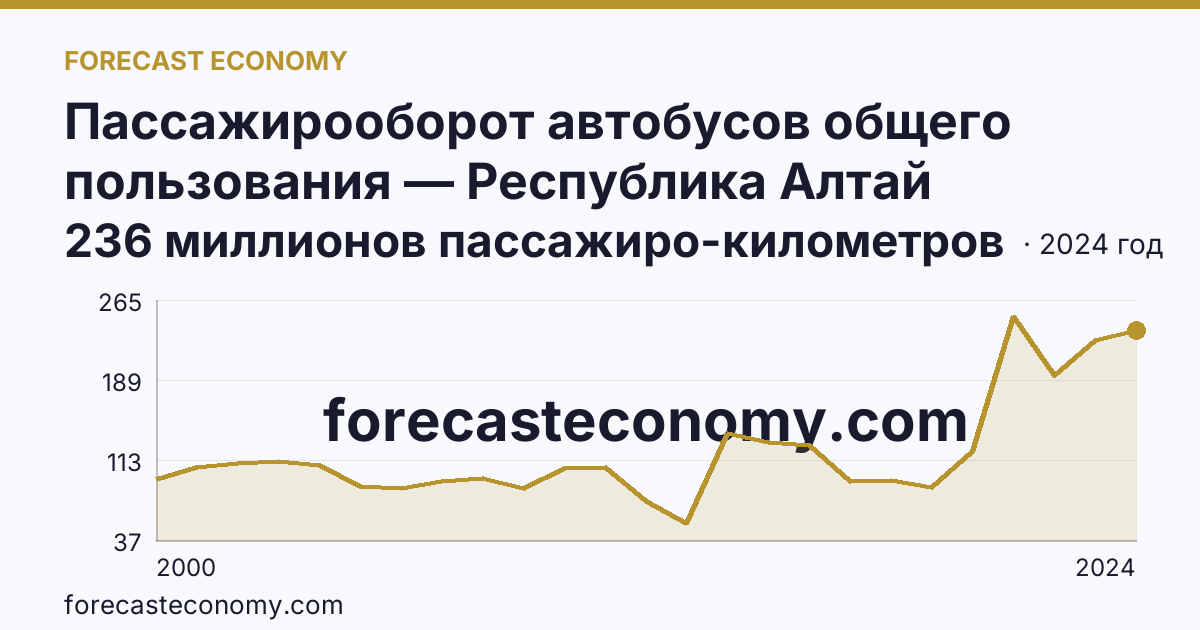 Пассажирооборот автобусов общего пользования — Республика Алтай: график динамики 2000–2024, последнее значение 236 миллионов пассажиро-километров