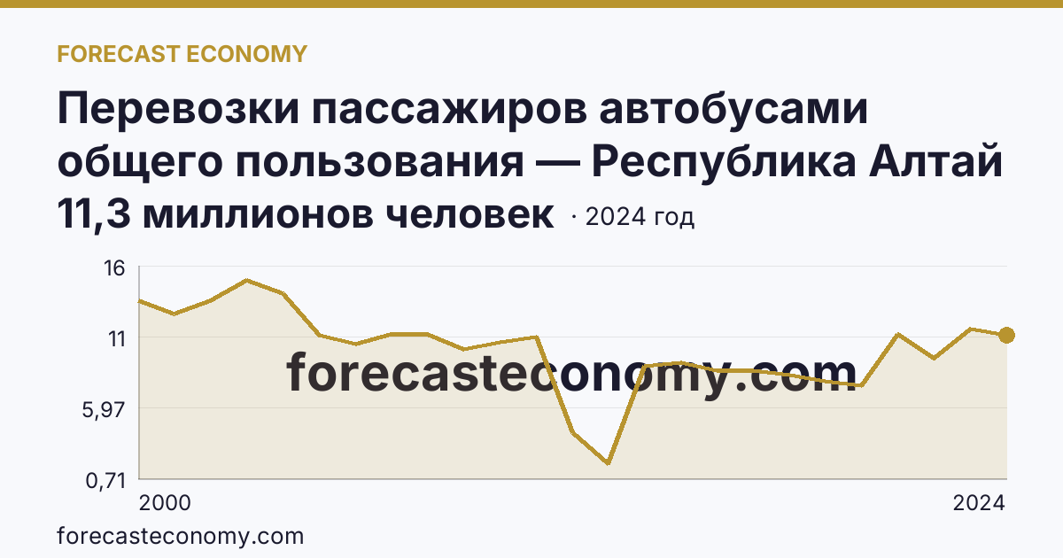 Перевозки пассажиров автобусами общего пользования — Республика Алтай: график динамики 2000–2024, последнее значение 11,3 миллионов человек