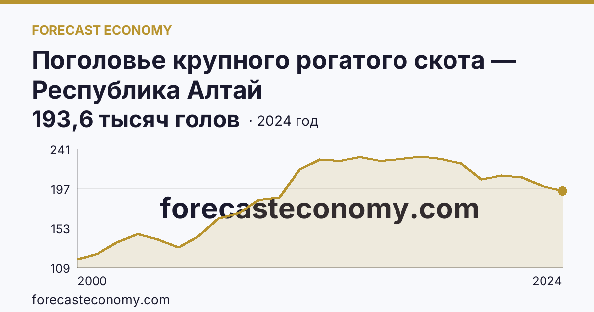 Поголовье крупного рогатого скота — Республика Алтай: график динамики 2000–2024, последнее значение 193,6 тысяч голов