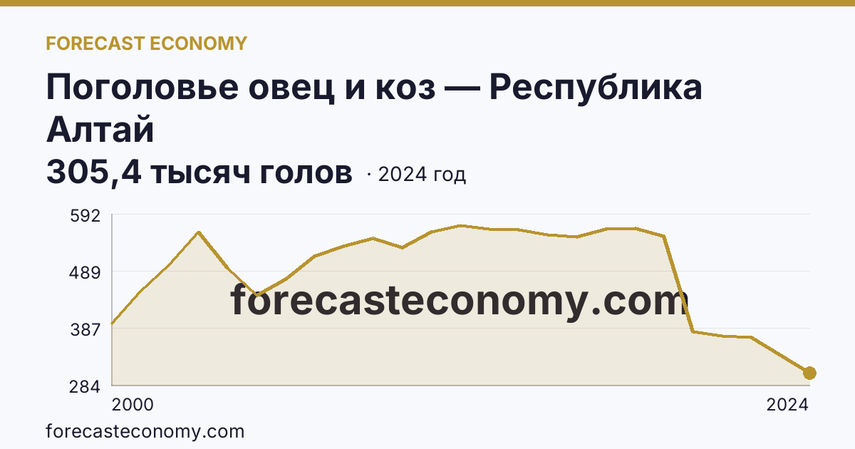 Поголовье овец и коз — Республика Алтай: график динамики 2000–2024, последнее значение 305,4 тысяч голов