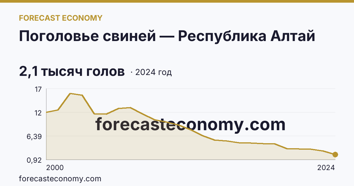 Поголовье свиней — Республика Алтай: график динамики 2000–2024, последнее значение 2,1 тысяч голов