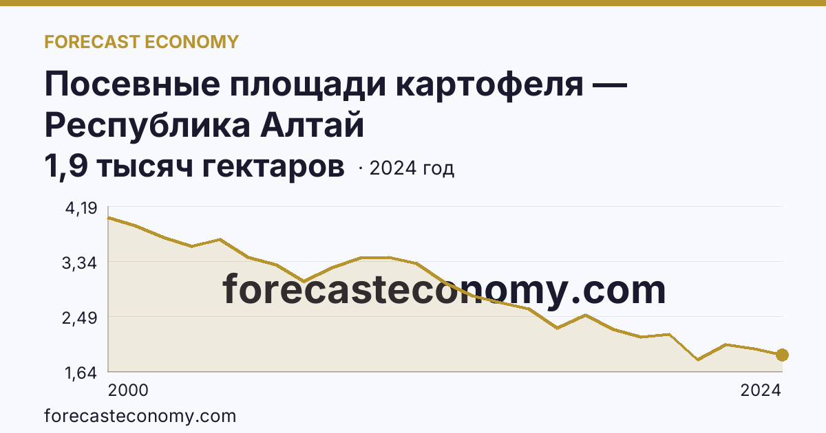 Посевные площади картофеля — Республика Алтай: график динамики 2000–2024, последнее значение 1,9 тысяч гектаров