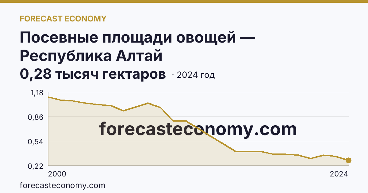 Посевные площади овощей — Республика Алтай: график динамики 2000–2024, последнее значение 0,28 тысяч гектаров