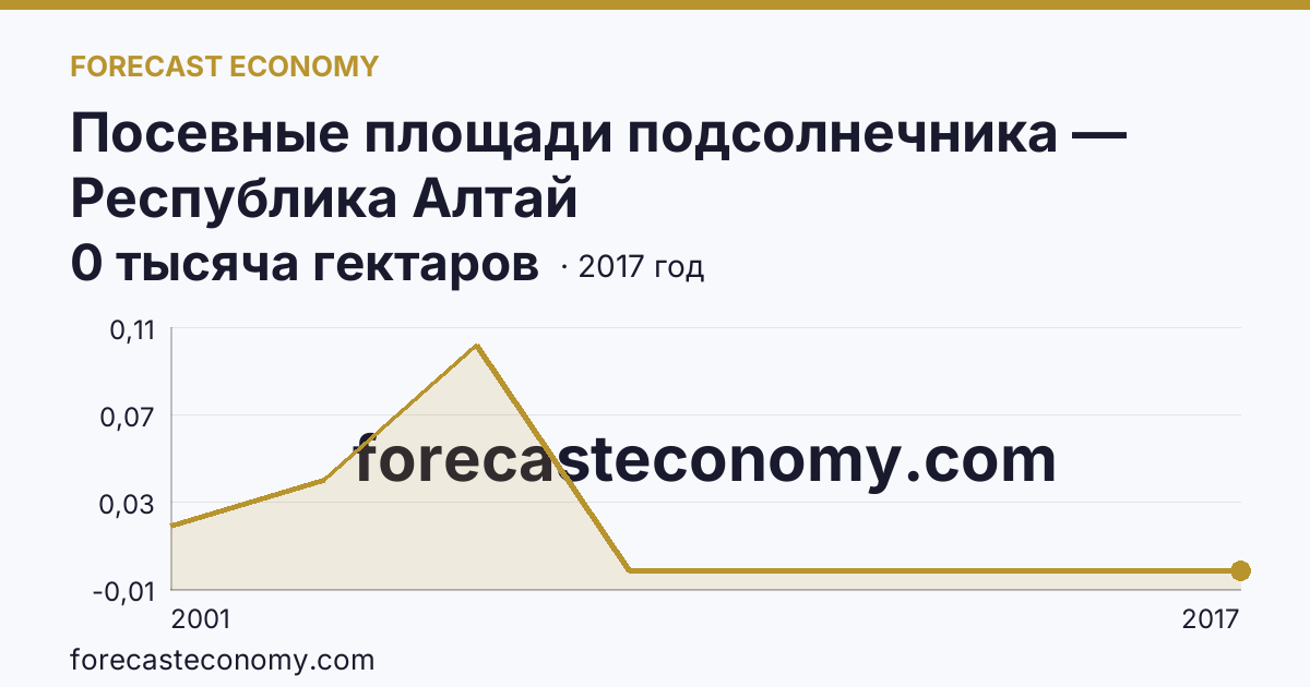 Посевные площади подсолнечника — Республика Алтай: график динамики 2001–2017, последнее значение 0 тысяча гектаров