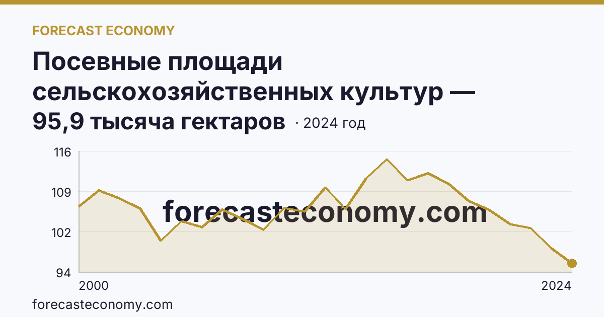 Посевные площади сельскохозяйственных культур — Республика Алтай: график динамики 2000–2024, последнее значение 95,9 тысяча гектаров