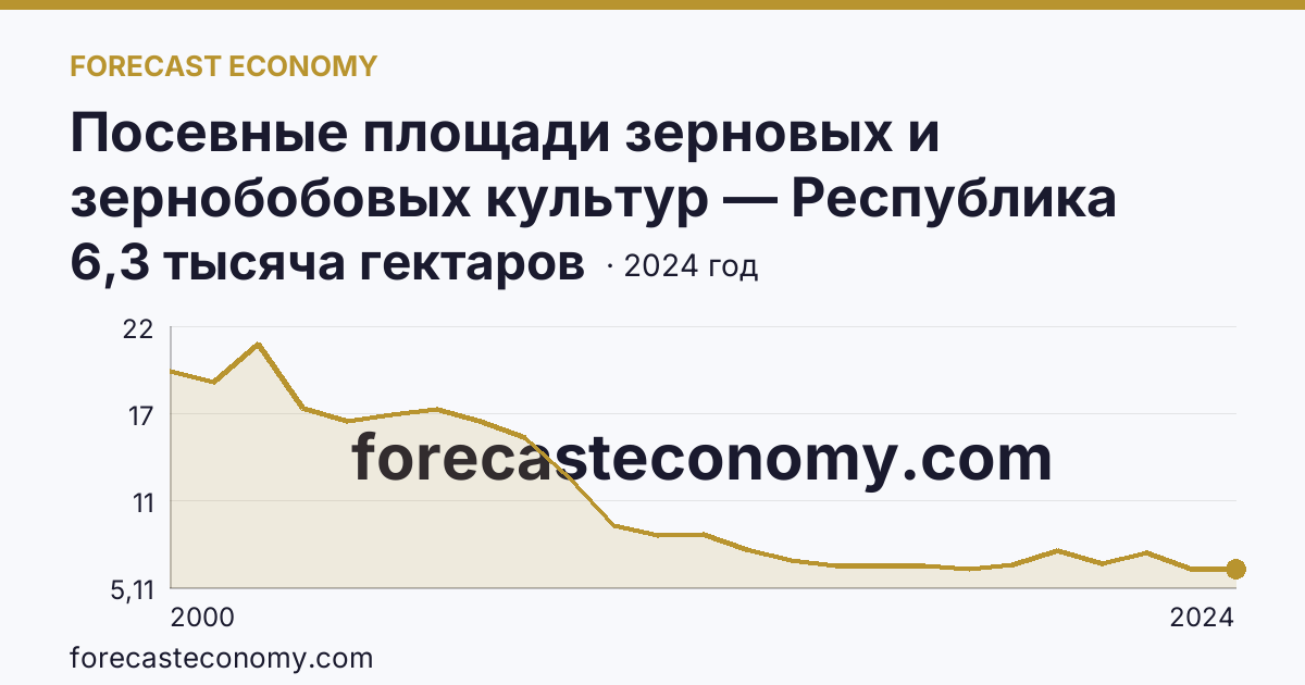 Посевные площади зерновых и зернобобовых культур — Республика Алтай: график динамики 2000–2024, последнее значение 6,3 тысяча гектаров