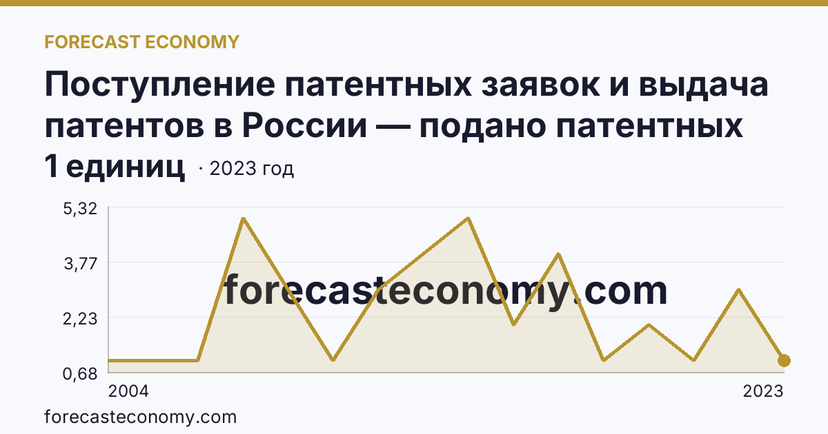 Поступление патентных заявок и выдача патентов в России — подано патентных заявок на полезные модели — Республика Алтай: график динамики 2004–2023, последнее значение 1 единиц