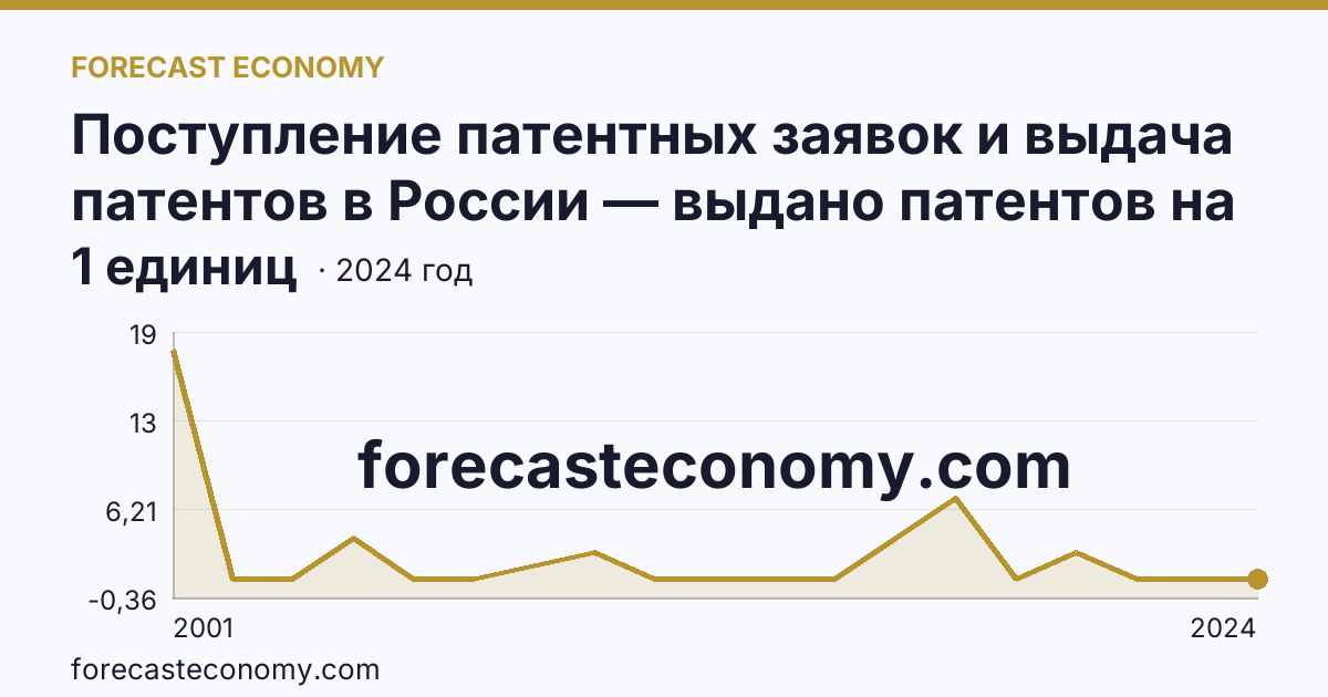 Поступление патентных заявок и выдача патентов в России — выдано патентов на избретения — Республика Алтай: график динамики 2001–2024, последнее значение 1 единиц